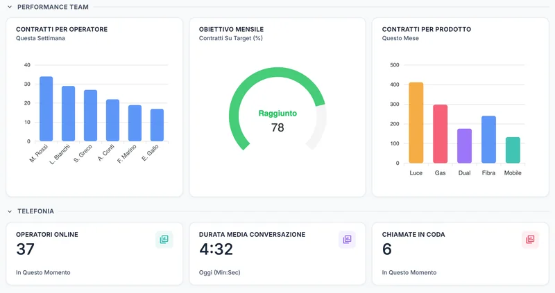 Dashboard di Yunes con contratti per operatore, obiettivo mensile, contratti per prodotto e dati di telefonia in tempo reale
